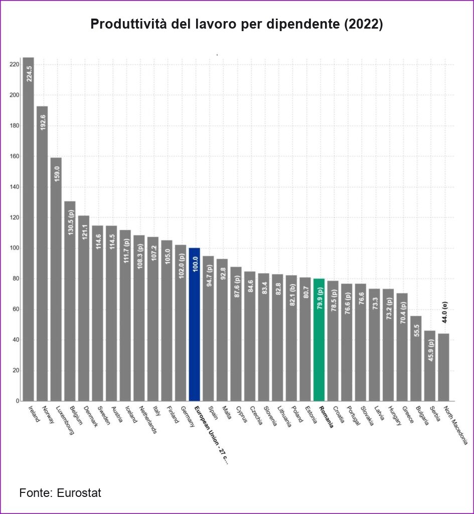 Produttività del lavoro per dipendente 2022