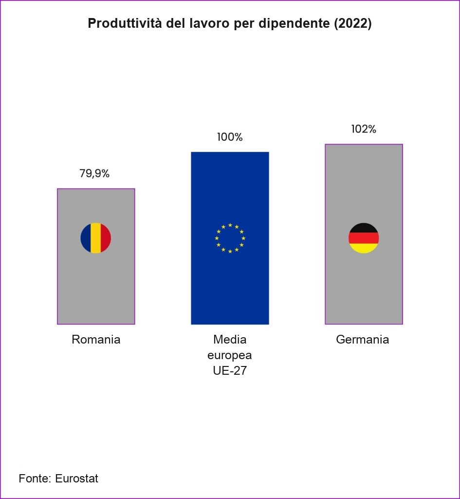 produttività del lavoro per dipendente in Romania vs Germania 2022