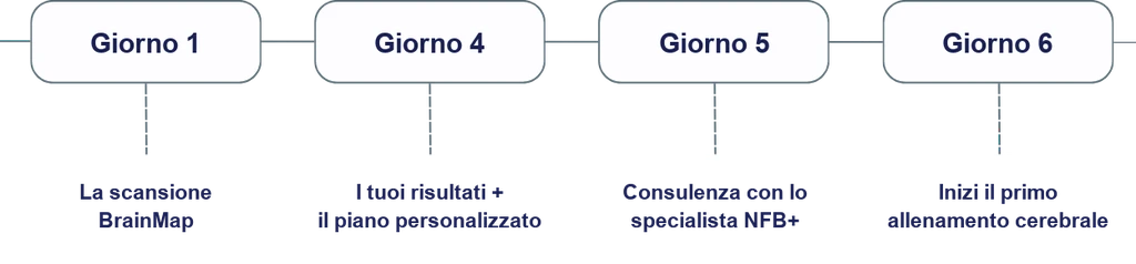 Timeline del Protocollo BrainMap: Giorno 1, 4, 5, 6